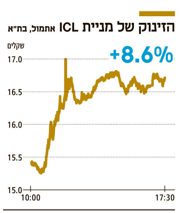 אינפו הזינוק של מניית ICL