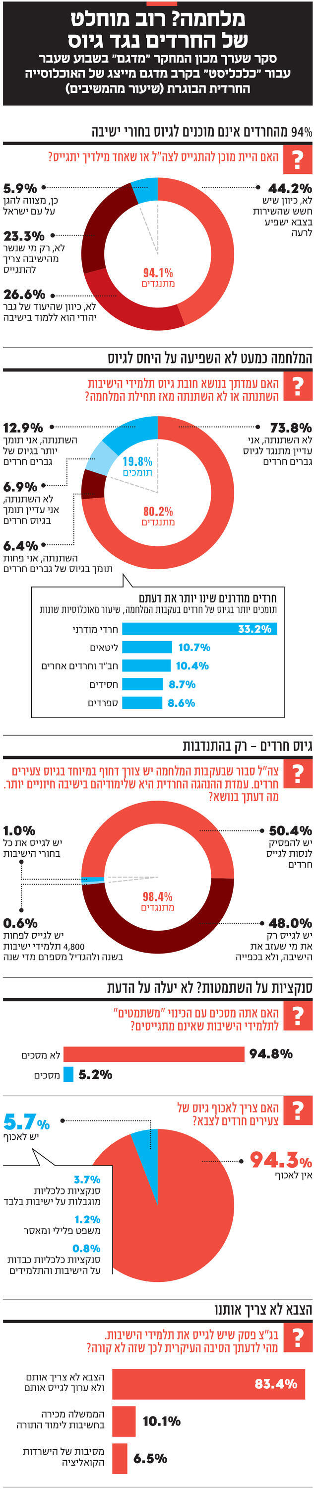 אינפו מלחמה? רוב מוחלט של החרדים נגד גיוס