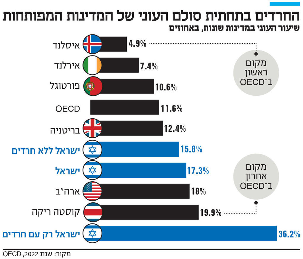 אינפו החרדים בתחתית סולם העוני של המדינות המפותחות