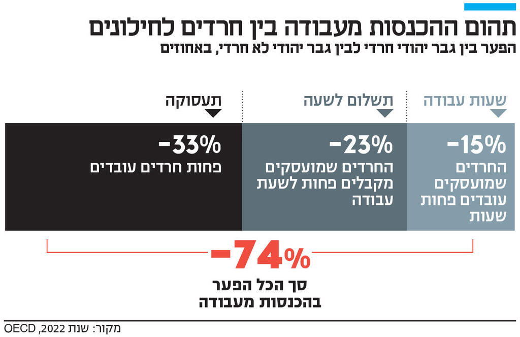 אינפו תהום ההכנסות מעבודה בין חרדים לחילונים