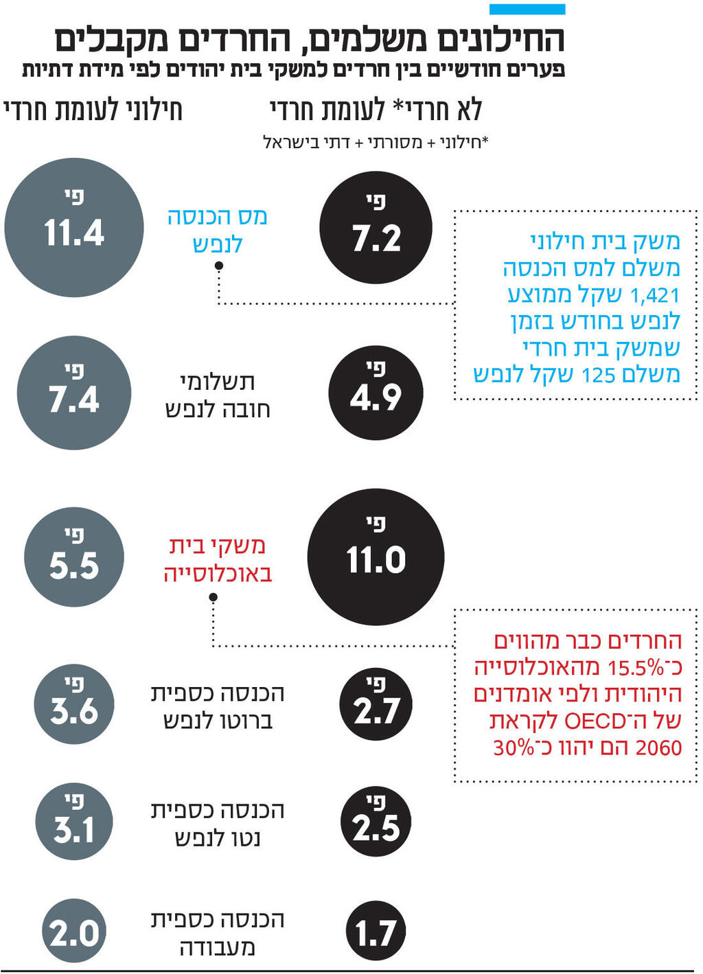 אינפו אינפו תהום ההכנסות מעבודה בין חרדים לחילונים