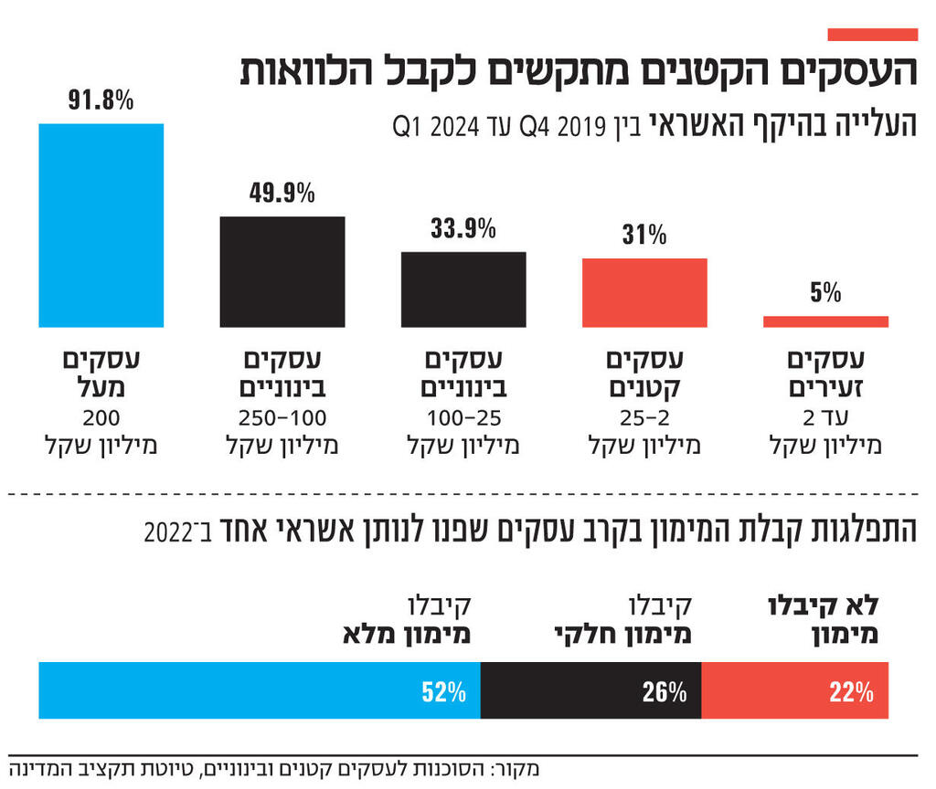 אינפו העסקים הקטנים מתקשים לקבל הלוואות