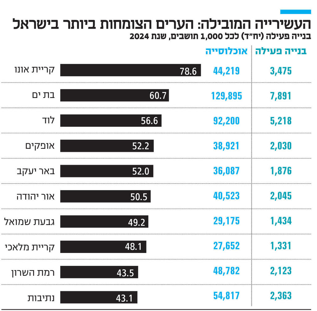 אינפו העשירייה המובילה