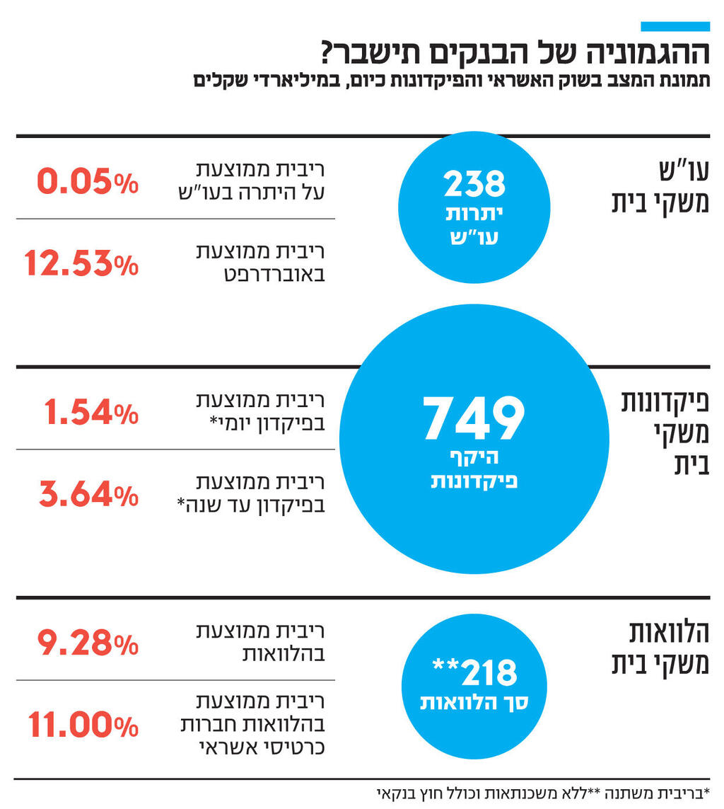 אינפו ההגמוניה של הבנקים תישבר