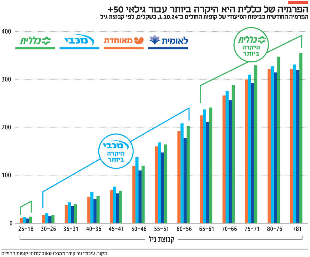 אינפו הפרמיה של כללית היא היקרה ביותר עבור גילאי +50