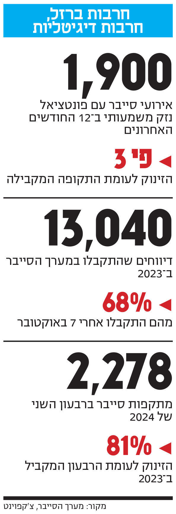 אינפו חרבות ברזל, חרבות דיגיטליות