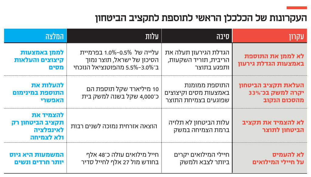אינפו העקרונות של הכלכלן הראשי לתוספת לתקציב הביטחון