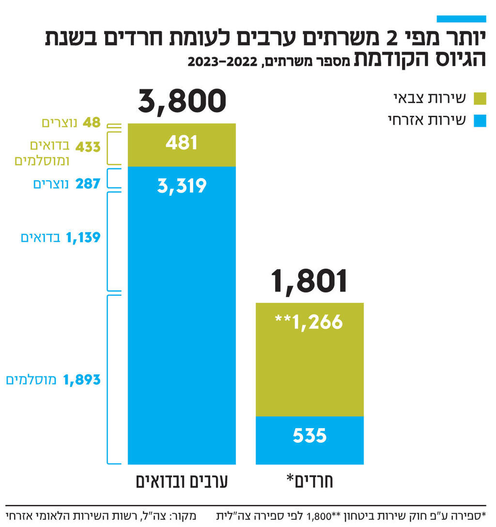 אינפו יותר מפי 2 משרתים ערבים לעומת חרדים