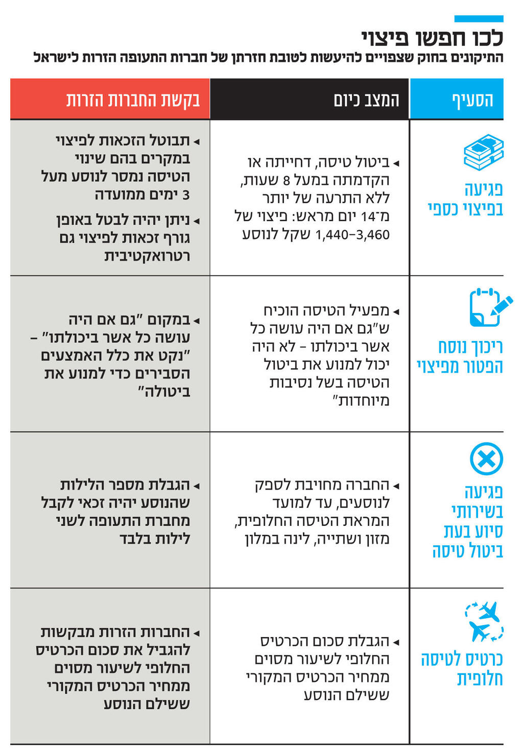 אינפו לכו חפשו פיצוי