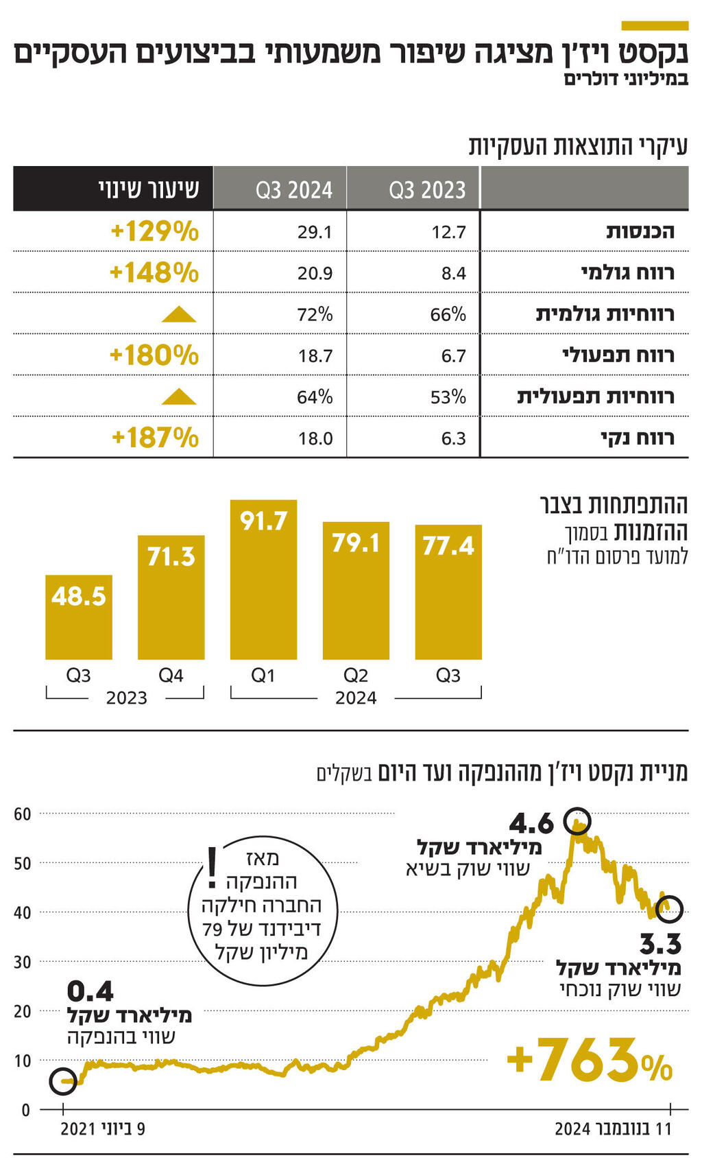 אינפו נקסט ויז'ן מציגה שיפור משמעותי בביצועים העסקיים