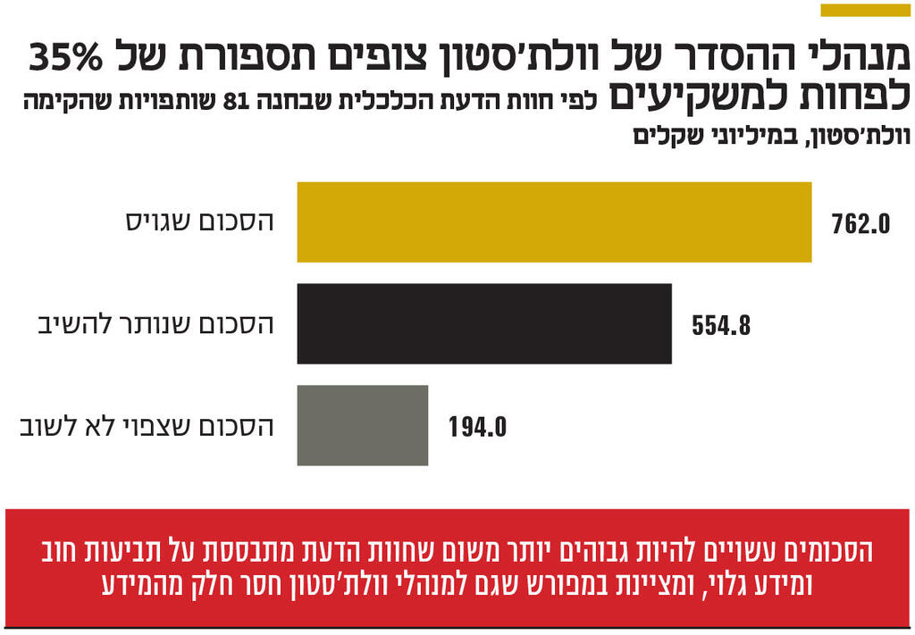 אינפו מנהלי ההסדר של וולת'סטון צופים תספורת של 35% לפחות למשקיעים