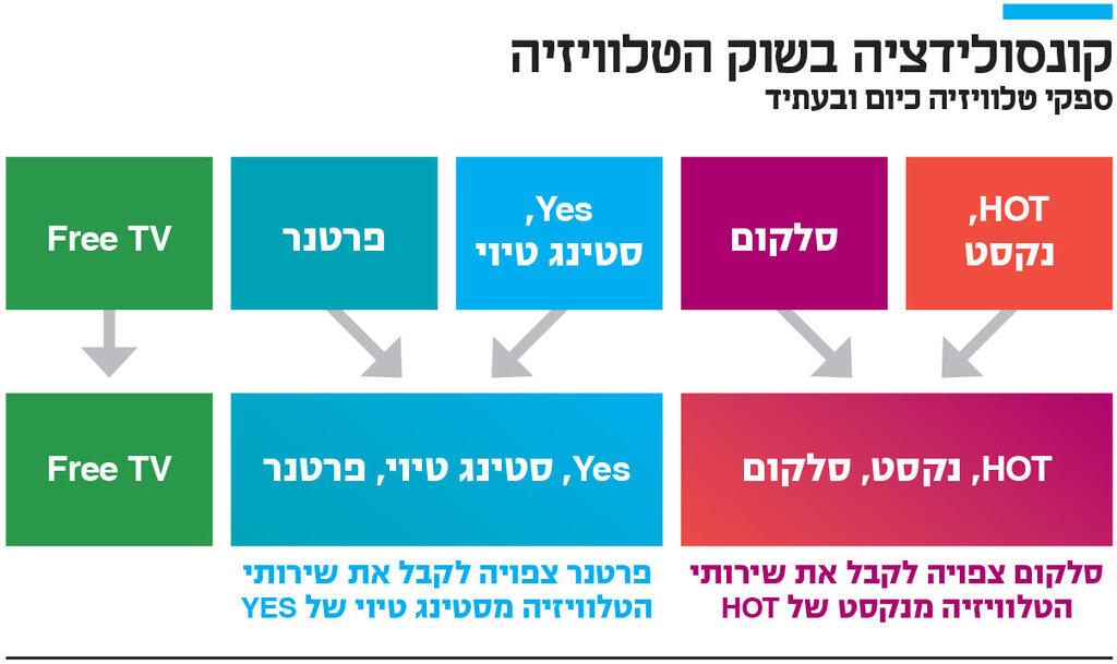 אינפו קונסולידציה בשוק הטלוויזיה