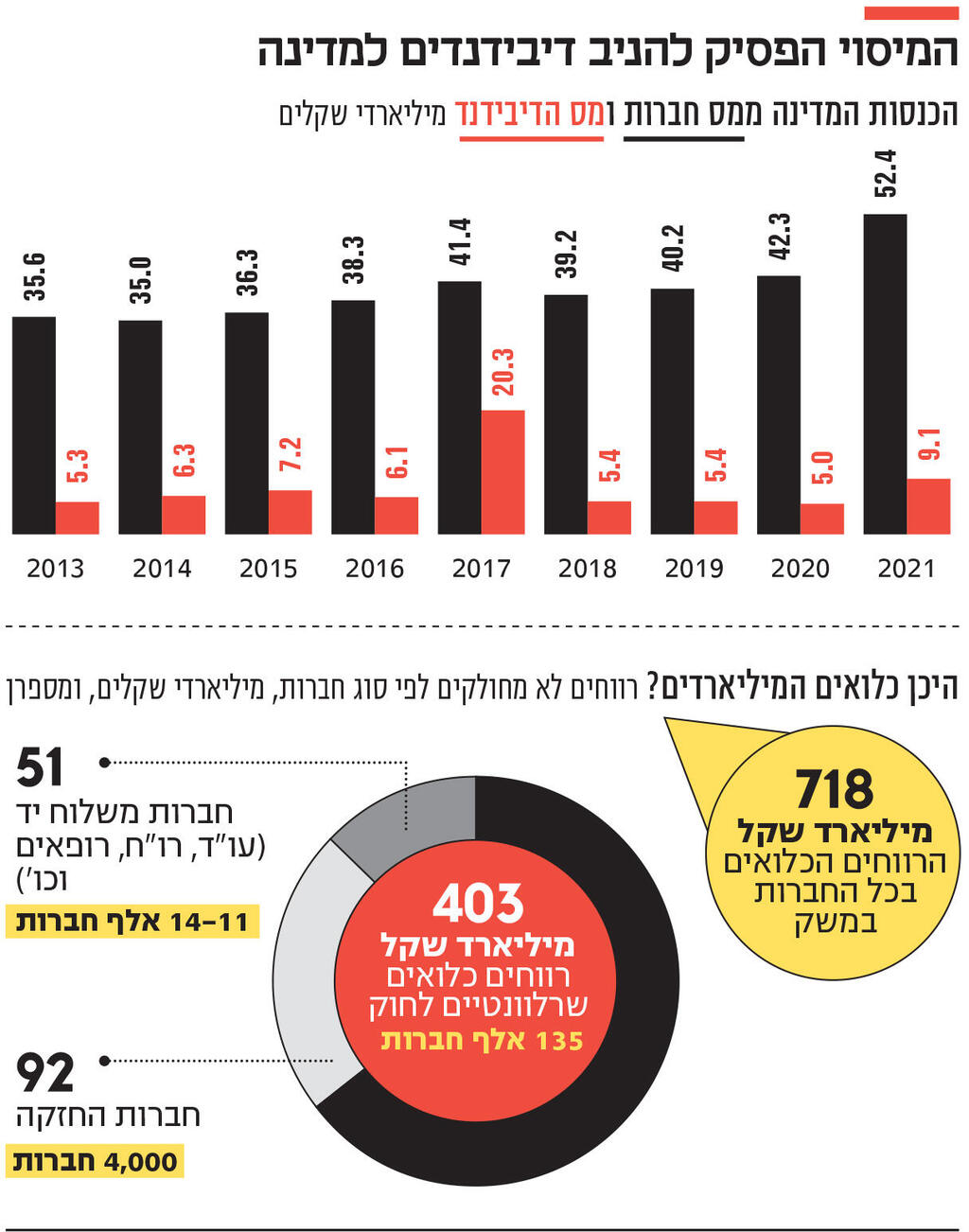 אינפו המיסוי הפסיק להניב דיבידנדים למדינה