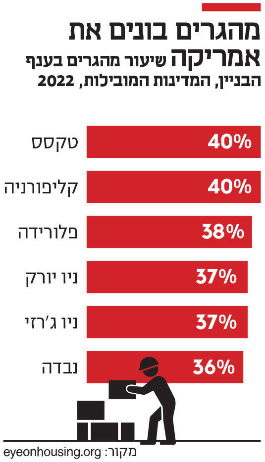 אינפו מהגרים בונים את אמריקה