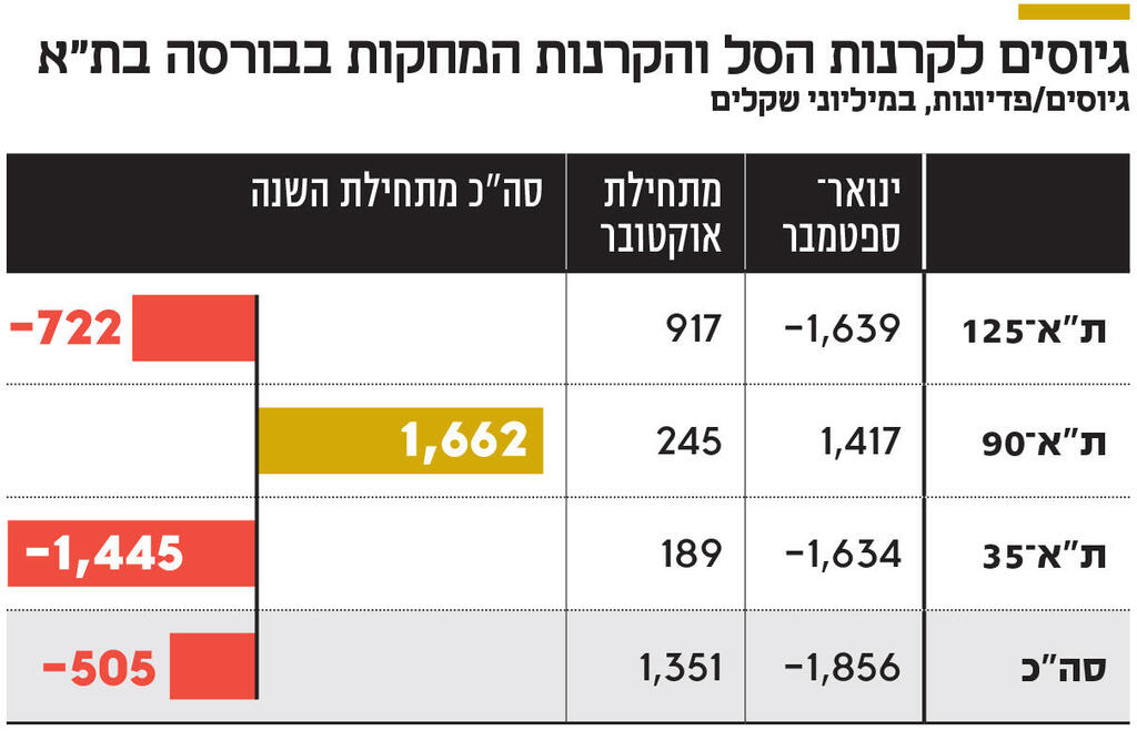 אינפו גיוסים לקרנות הסל והקרנות המחקות בבורסה בת"א