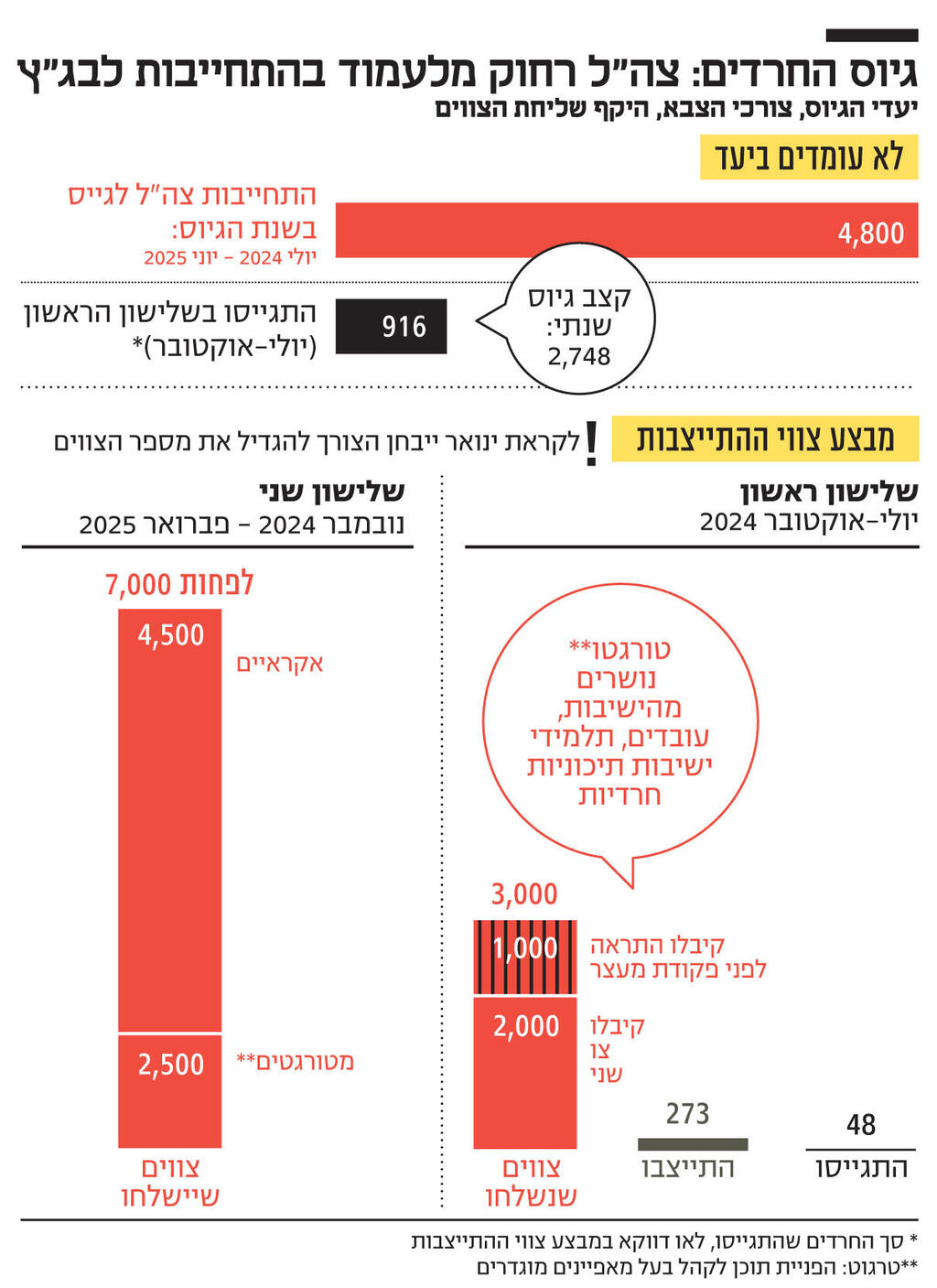 אינפו גיוס החרדים