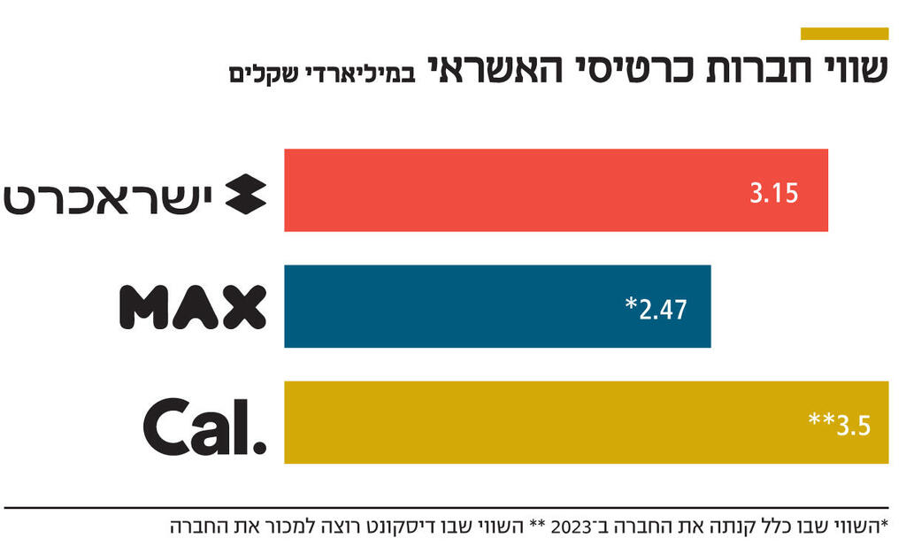 אינפו שווי חברות כרטיסי האשראי