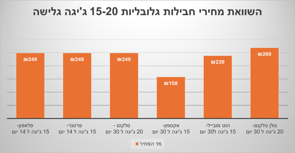 חבילת גלישה של 15 גיגה 