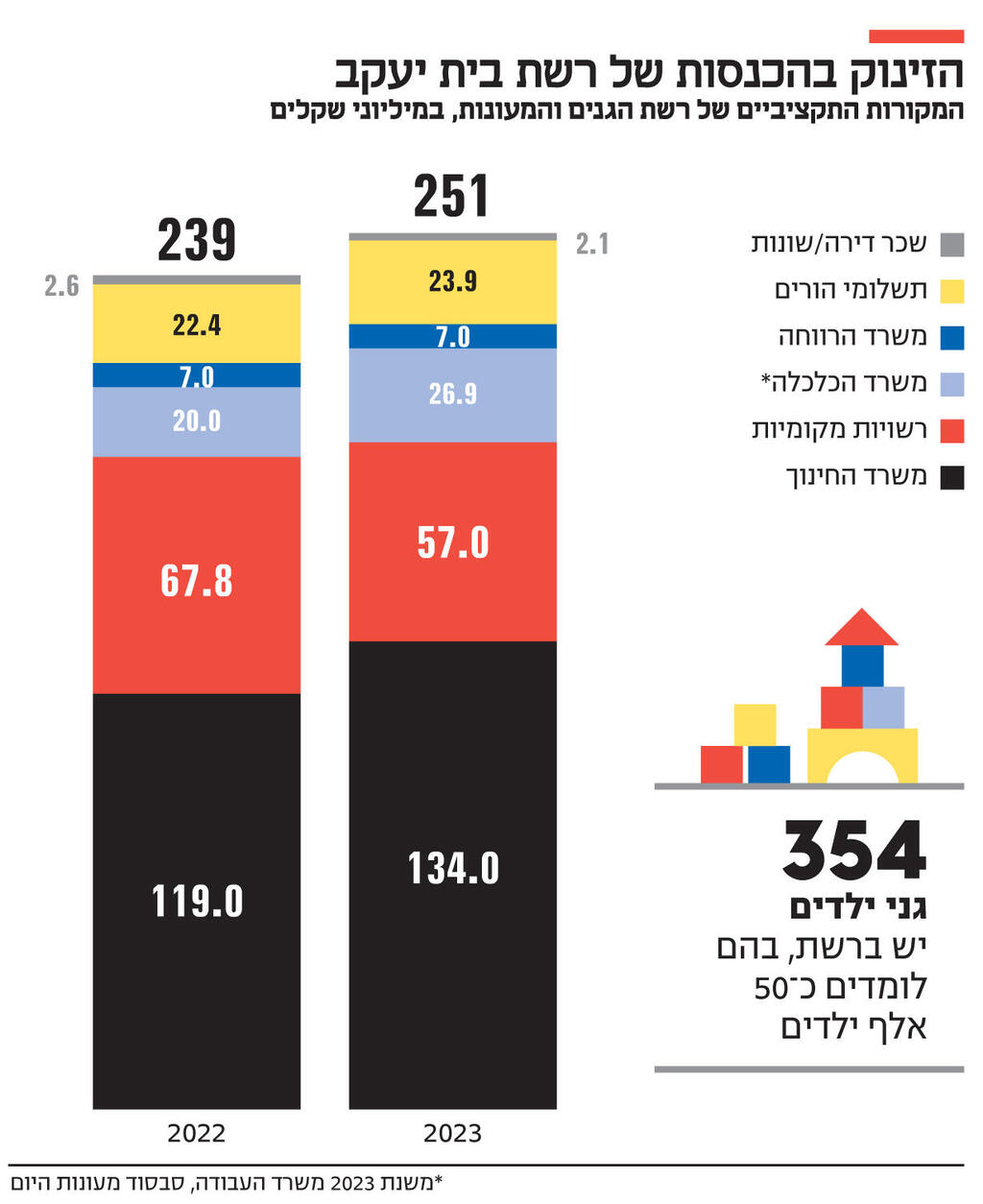 אינפו הזינוק בהכנסות של רשת בית יעקב