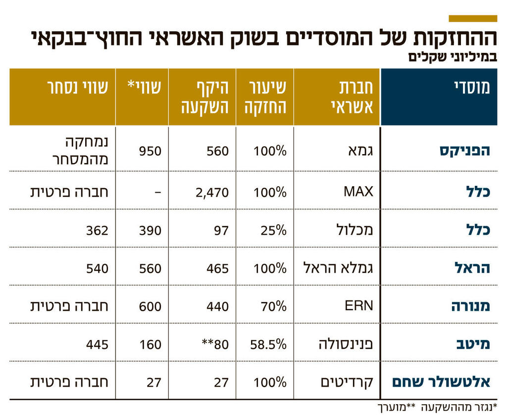 אינפו ההחזקות של המוסדיים בשוק האשראי החוץ בנקאי