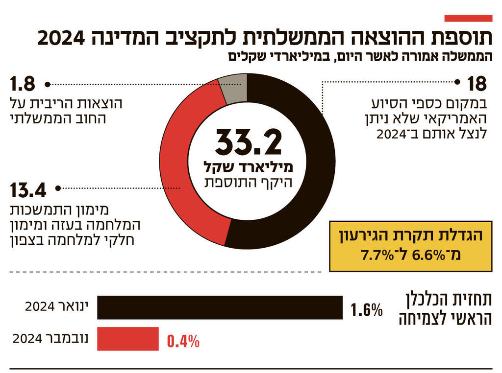 אינפו תוספות ההוצאה הממשלתית לתקציב המדינה 2024