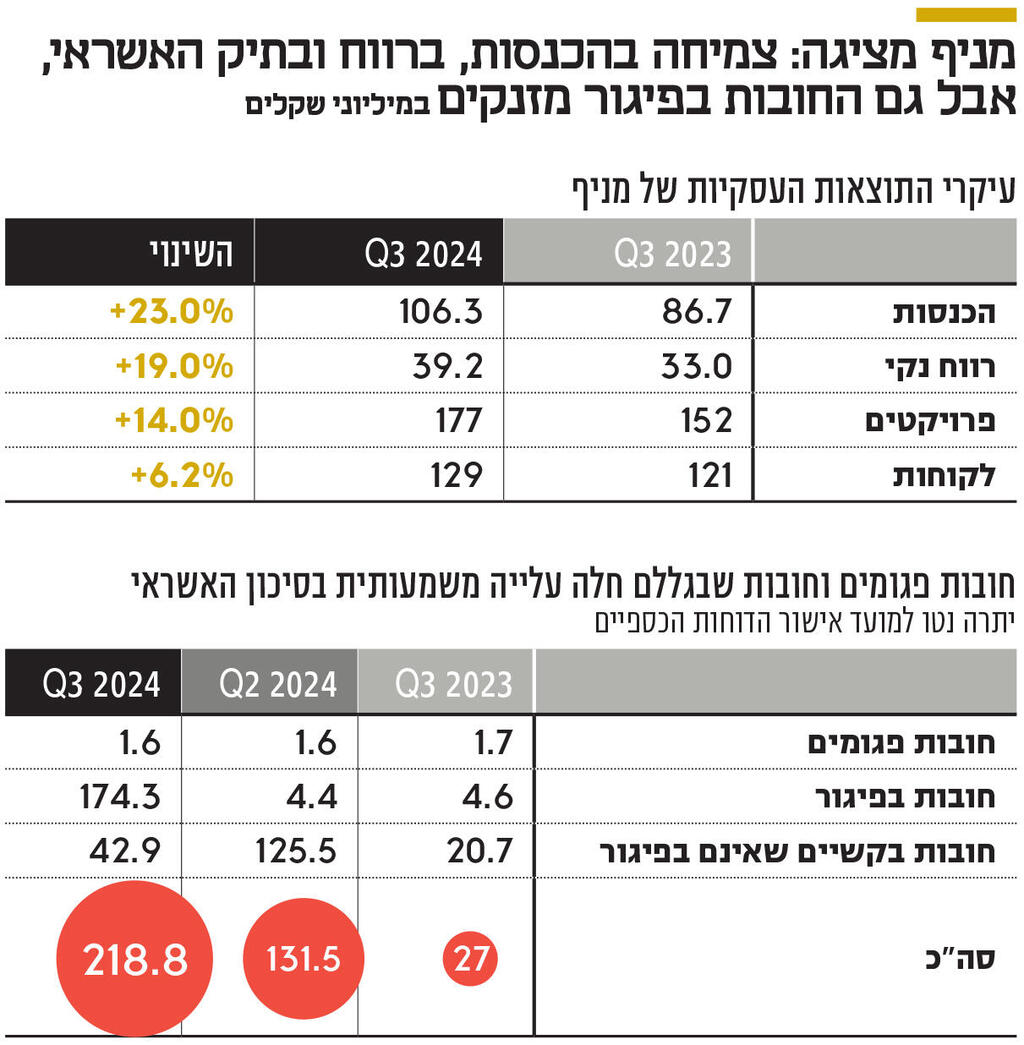 אינפו מניף מציגה: צמיחה בהכנסות, ברווח ובתיק האשראי, אבל גם החובות בפיגור מזנקים