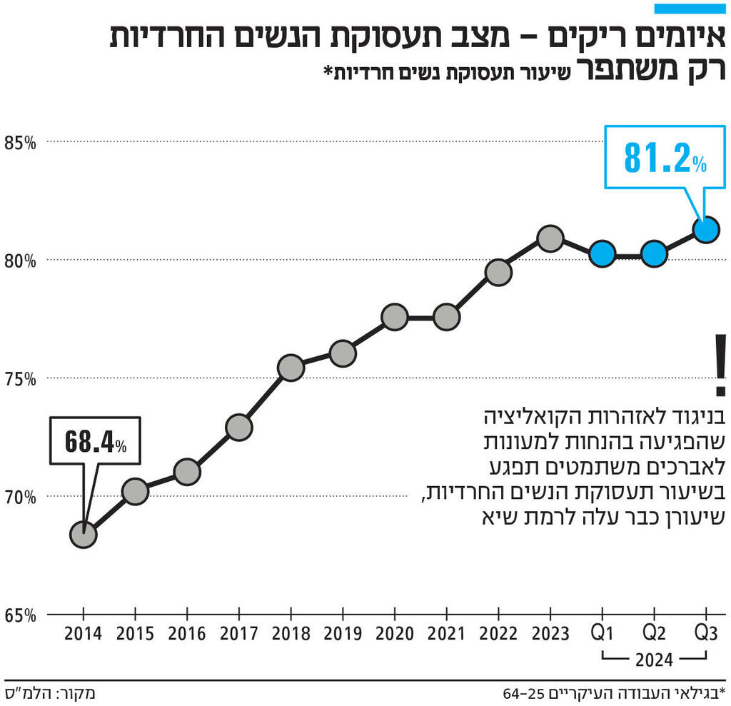 אינפו איומים ריקים - מצב תעסוקת הנשים החרדיות רק משתפר