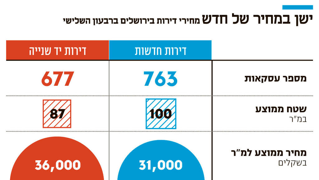 אינפו ישן במחיר של חדש