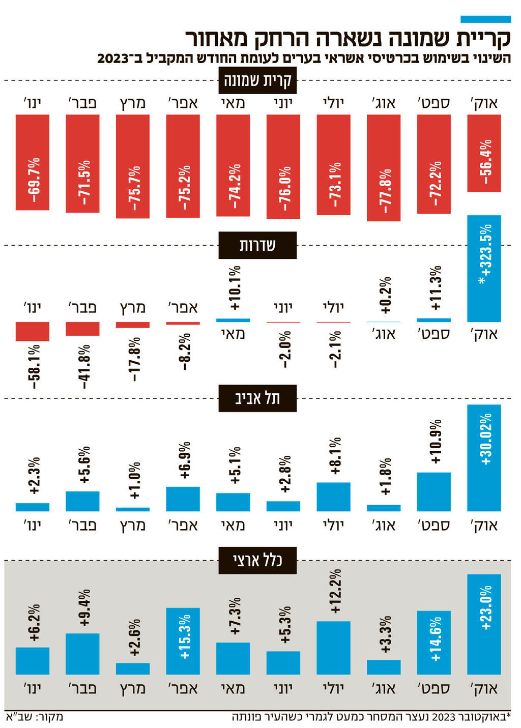 אינפו קריית שמונה נשארה הרחק מאחור