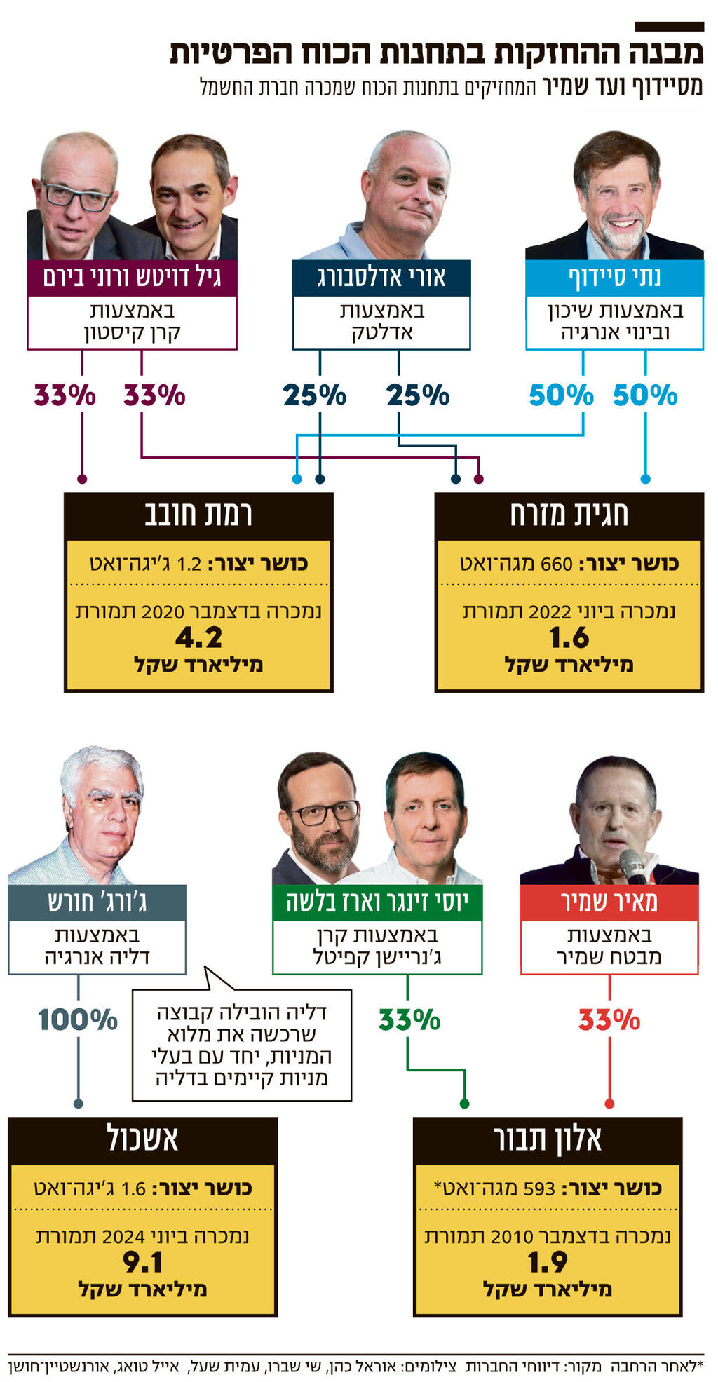 אינפו מבנה ההחזקות בתחנות הכוח הפרטיות