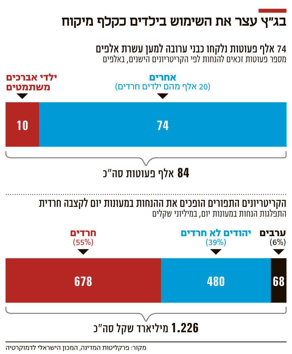 אינפו בג"ץ עצר את השימוש בילדים כקלף מיקוח