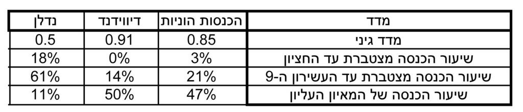 אינפו אי שוויון בחלוקת הכנסות