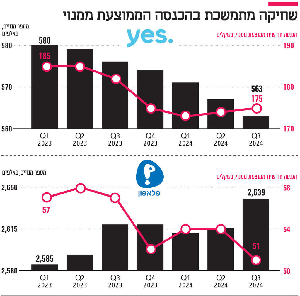 אינפו שחיקה מתמשכת בהכנסה הממוצעת ממנוי