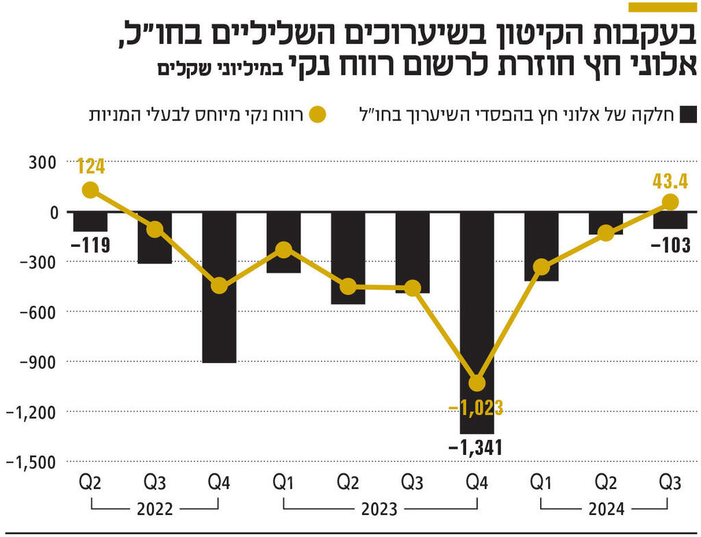 אינפו בעקבות הקיטון בשיערוכים השליליים בחו"ל , אלוני חץ חוזרת לרשום רווח נקי