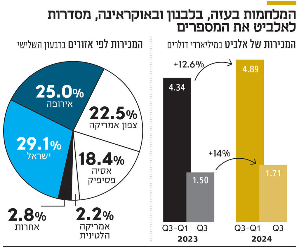 אינפו המלחמות בעזה, בלבנון ובאוקראינה, מסדרות לאלביט את המספרים