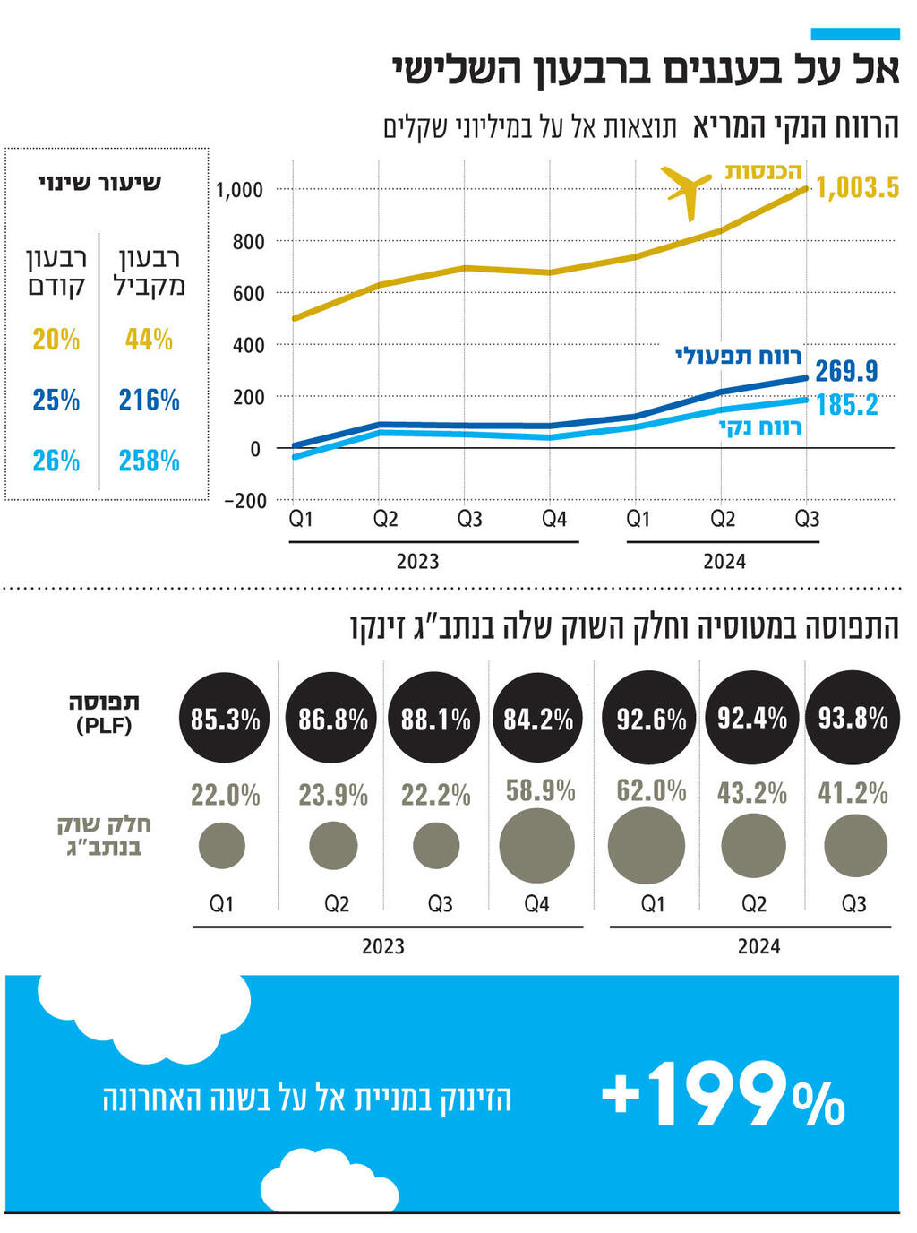 אינפו אל על בעננים ברבעון השלישי