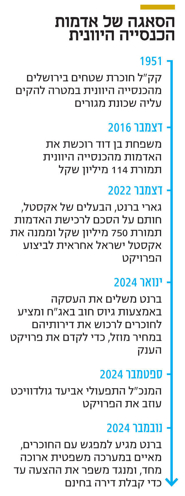 אינפו הסאגה של אדמות הכנסייה היוונית