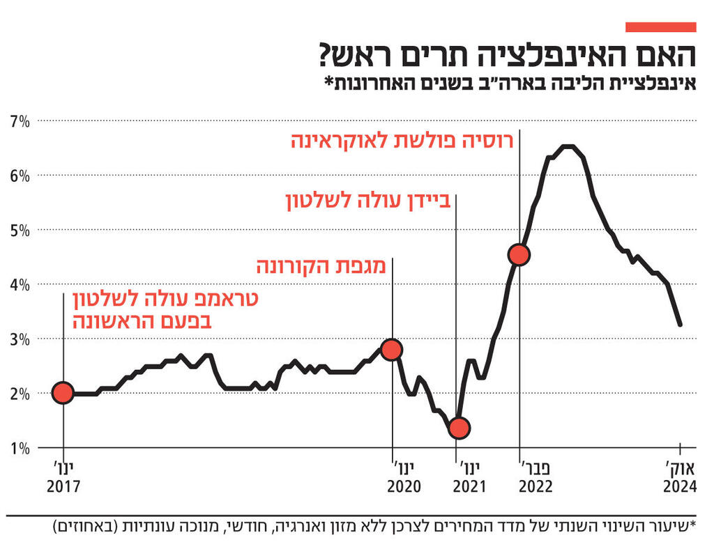 אינפו האם האינפלציה תרים ראש