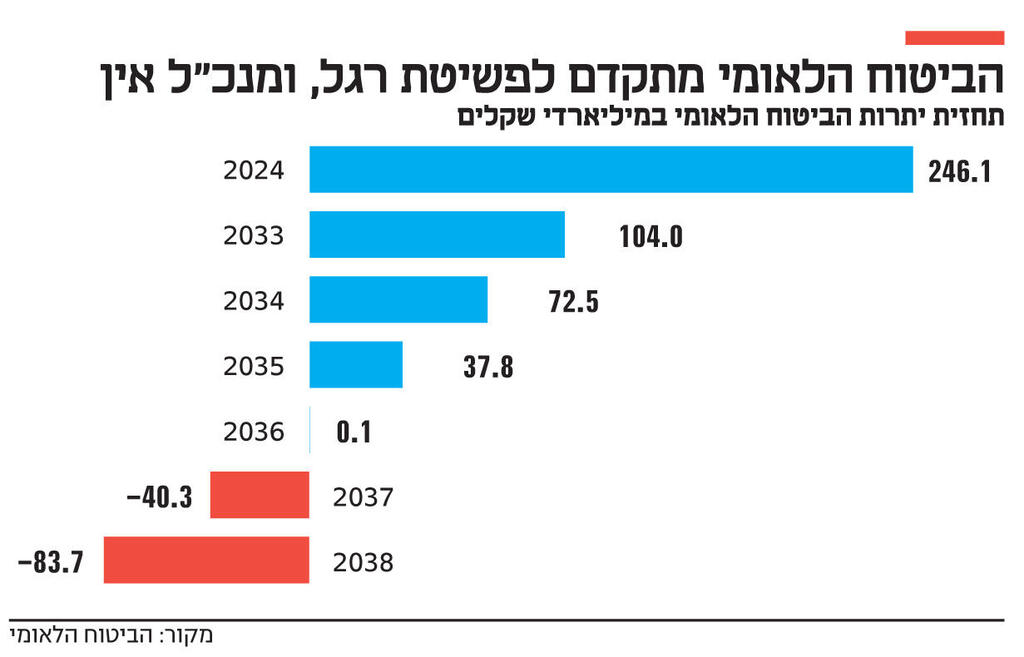 אינפו הביטוח הלאומי מתקדם לפשיטת רגל