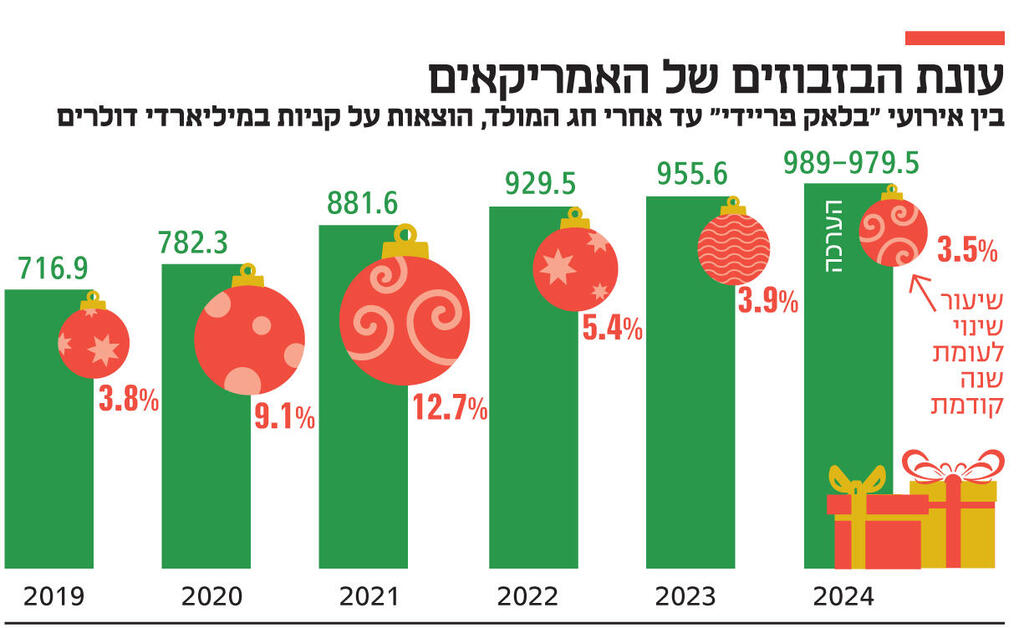 אינפו עונת הבזבוזים של האמריקאים