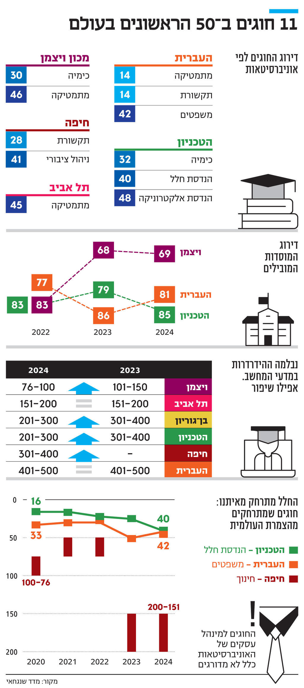 אינפו 11 חוגים