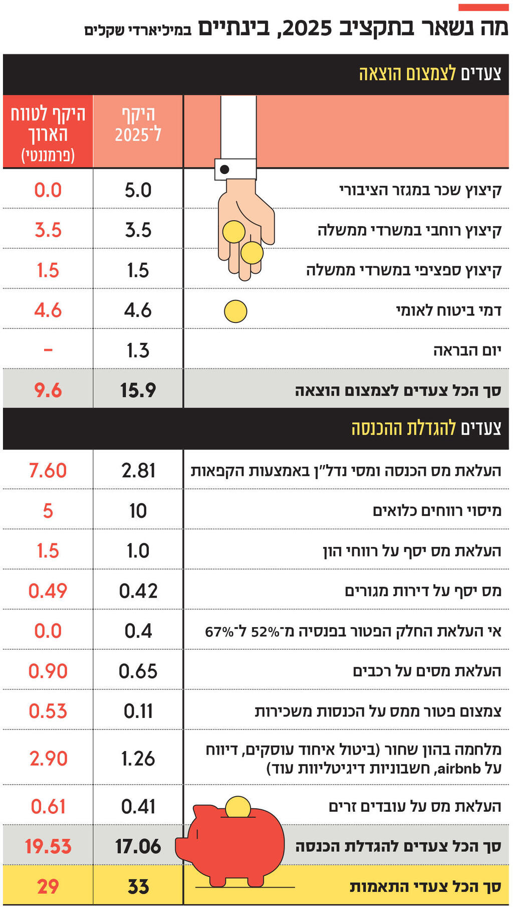 אינפו מה נשאר בתקציב 2025 , בינתיים