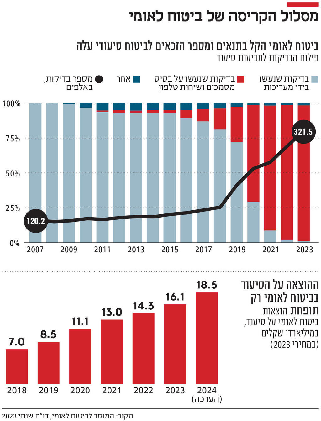 אינפו מסלול הקריסה של ביטוח לאומי