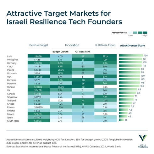 The report hightlights other attractive markets for Israeli defensetech companies 