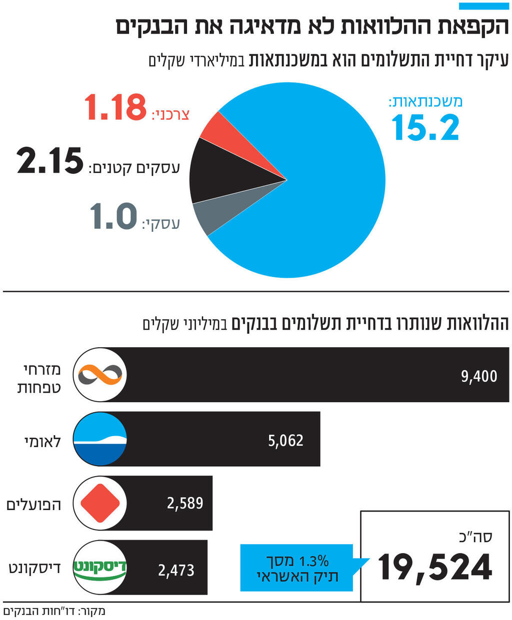 אינפו הקפאת ההלוואות לא מדאיגה את הבנקים