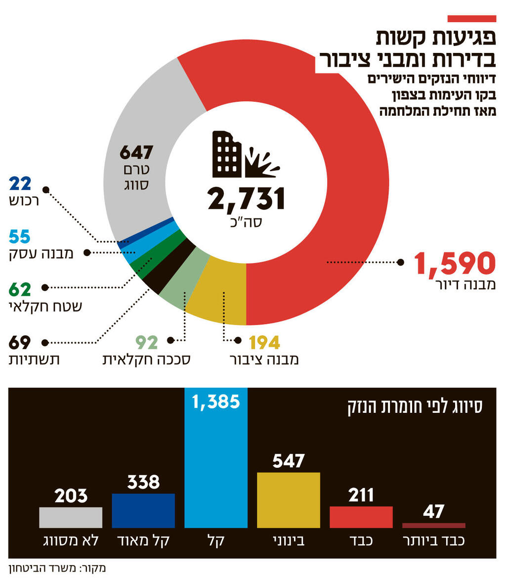 אינפו פגיעות קשות בדירות ובמבני ציבור