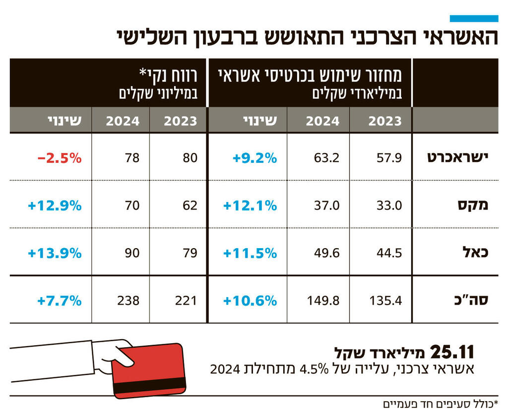 אינפו האשראי הצרכני התאושש ברבעון השלישי