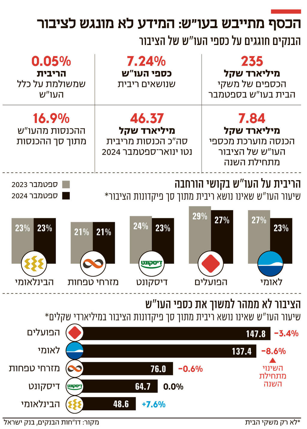 אינפו הכסף מתייבש בעו"ש 