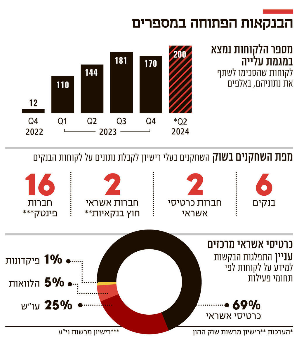 אינפו הבנקאות הפתוחה במספרים