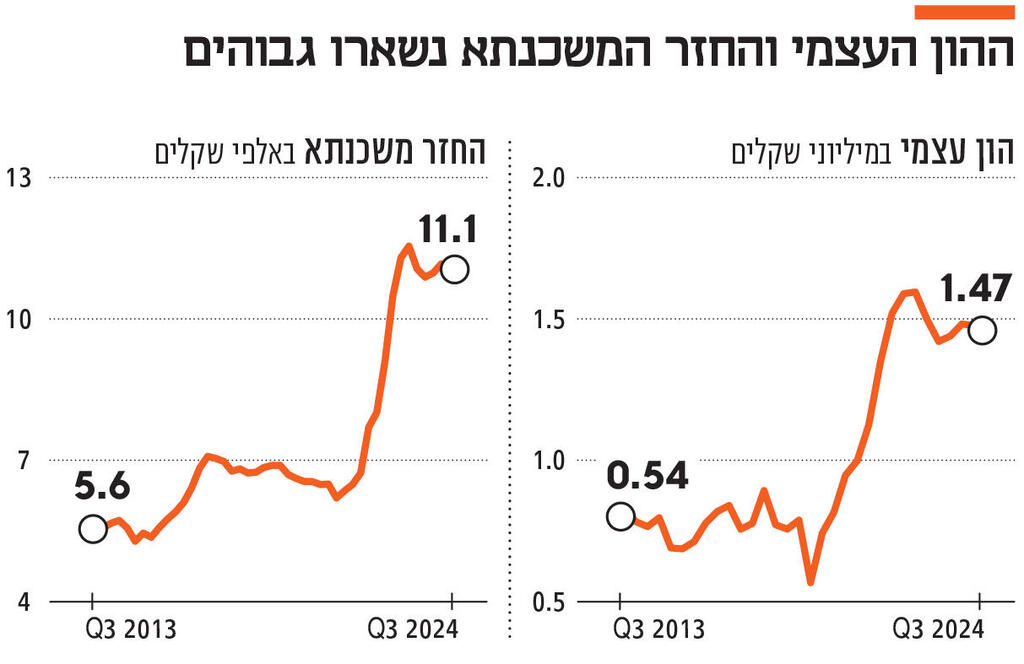 אינפו ההון העצמי והחזר המשכנתא נשארו גבוהים